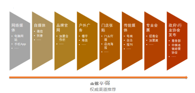 加盟