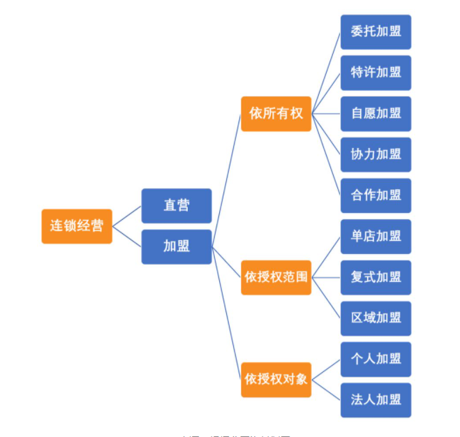 連鎖加盟